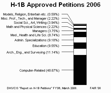 Graph depicting H-1B Approved Petitions in 2006