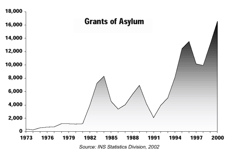 INS Statistics: grants of asylum chart