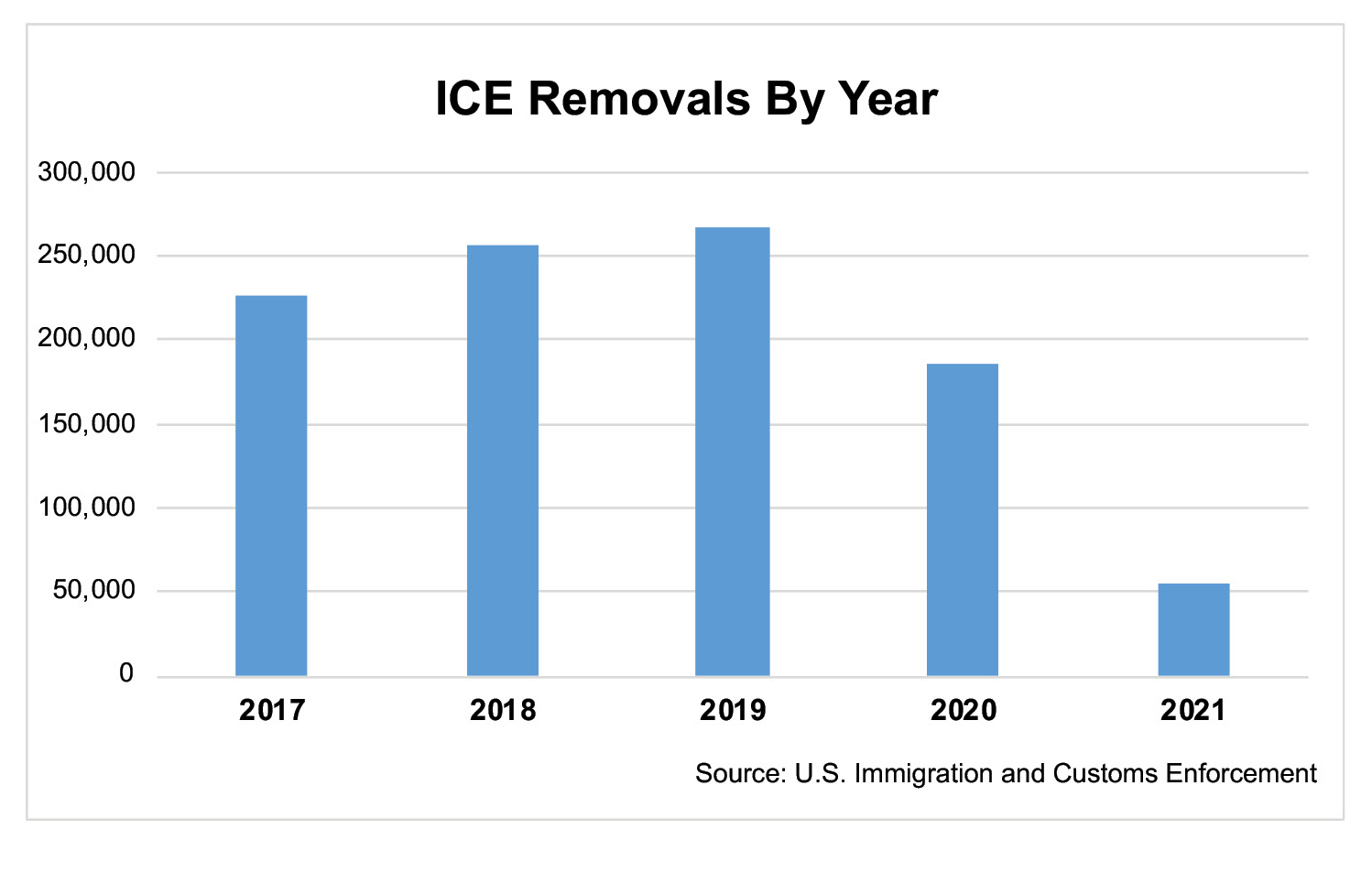 ICE removals by year Newsletter