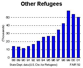 Other Refugees Admitted to US