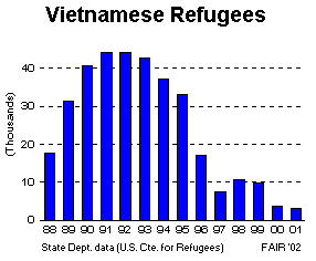 Vietnamese Refugees Admitted to US