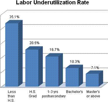 Labor underutilization rates graph