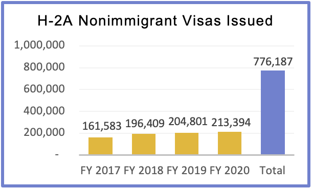 H-2A Visas Chart