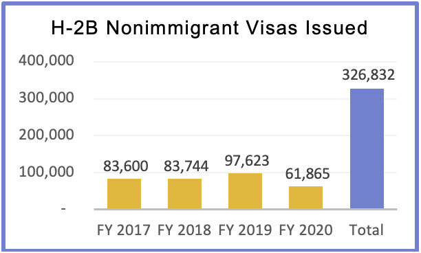 H-2b Visas Chart