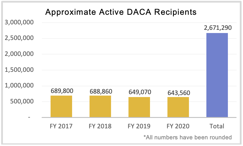 Approximate Active DACA Recipients Chart