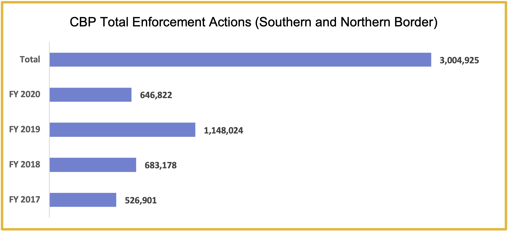 CBP Total Enforcement Chart