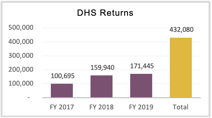 DHS Returns Chart