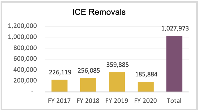 Ice Removals Chart