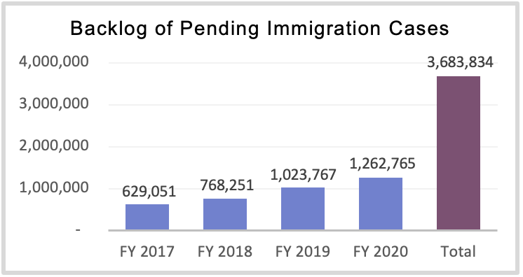 Backlog of Pending Immigration Cases Chart