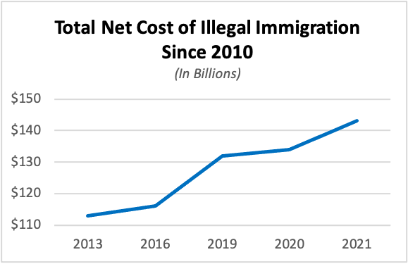 Total Net Cost of Illegal Immigration Since 2010