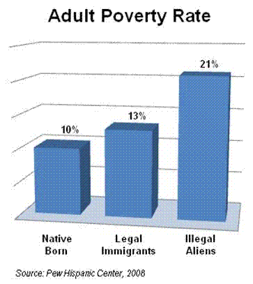 Graph depicting adult poverty rates in Americans, legal immigrants and illegal aliens