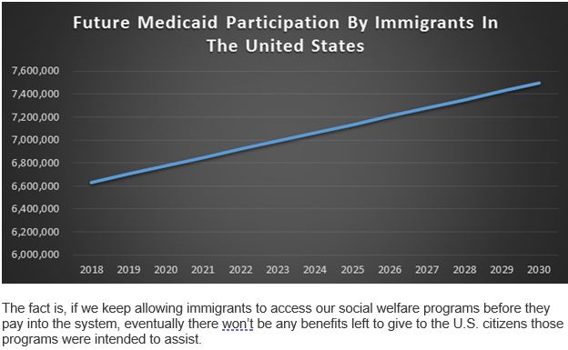 Table: Future Medicaid Participation by Immigrants
