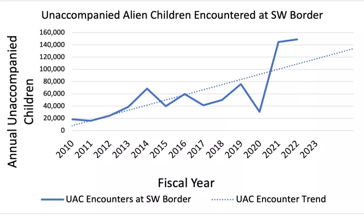 UACs encountered at SW border 2010-2023