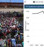 Biden shushing, migrants heading to border, January 2023 graph